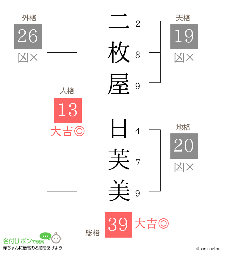二枚屋 日芙美さんの姓名判断結果