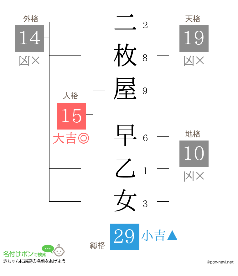 二枚屋 早乙女さんの姓名判断結果
