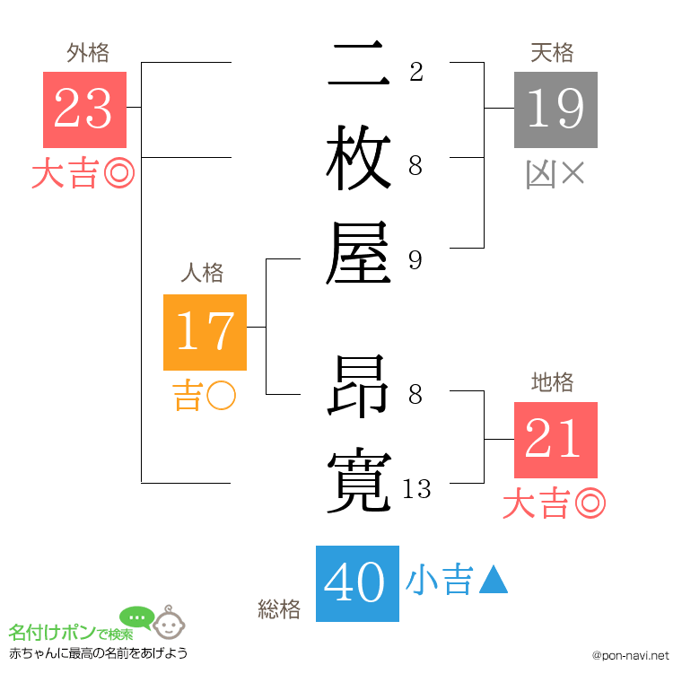 二枚屋 昂寛さんの姓名判断結果