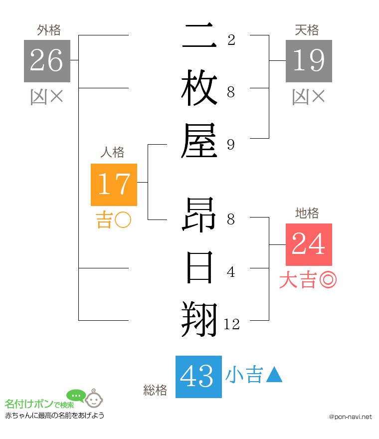二枚屋 昂日翔さんの姓名判断結果