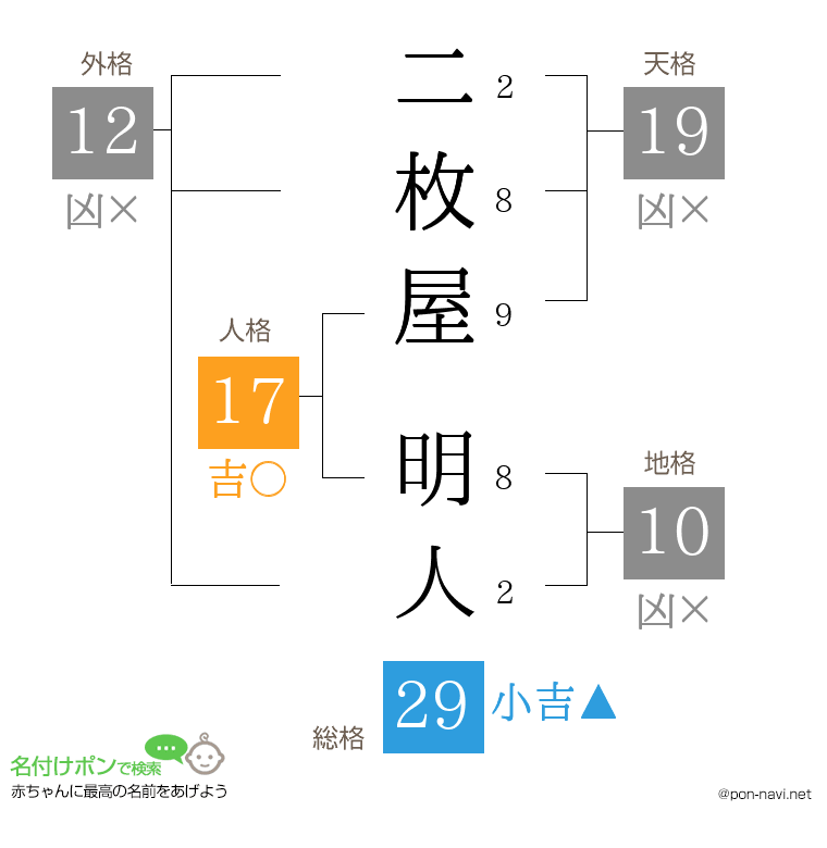 二枚屋 明人さんの姓名判断結果