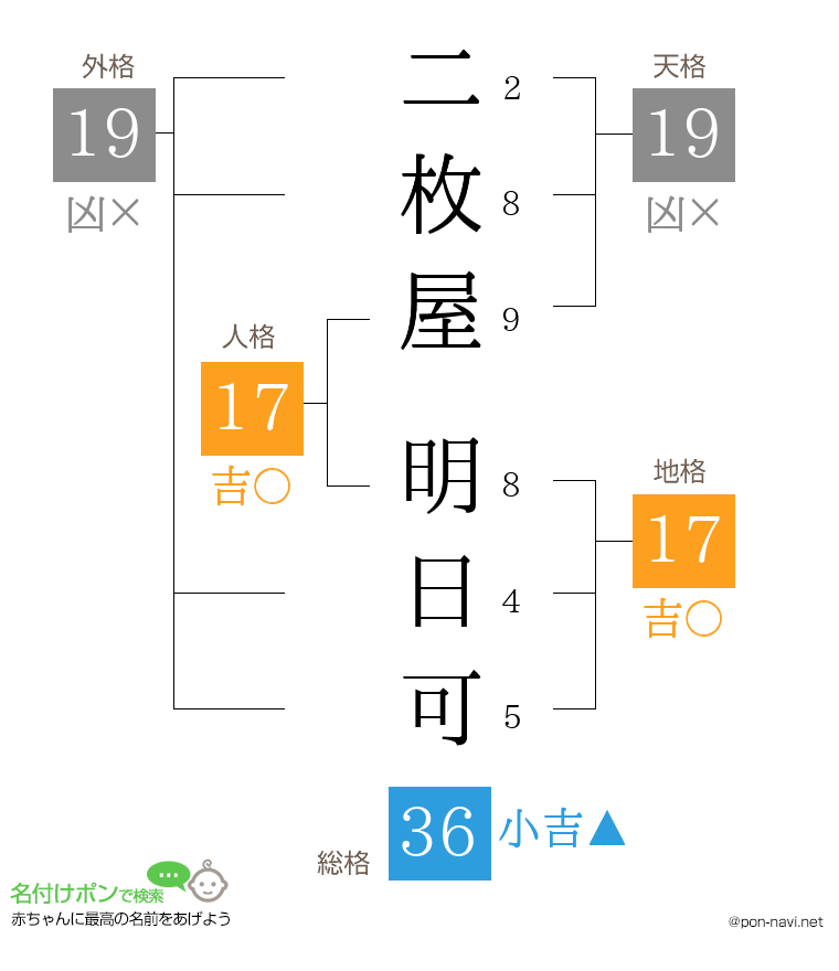 二枚屋 明日可さんの姓名判断結果