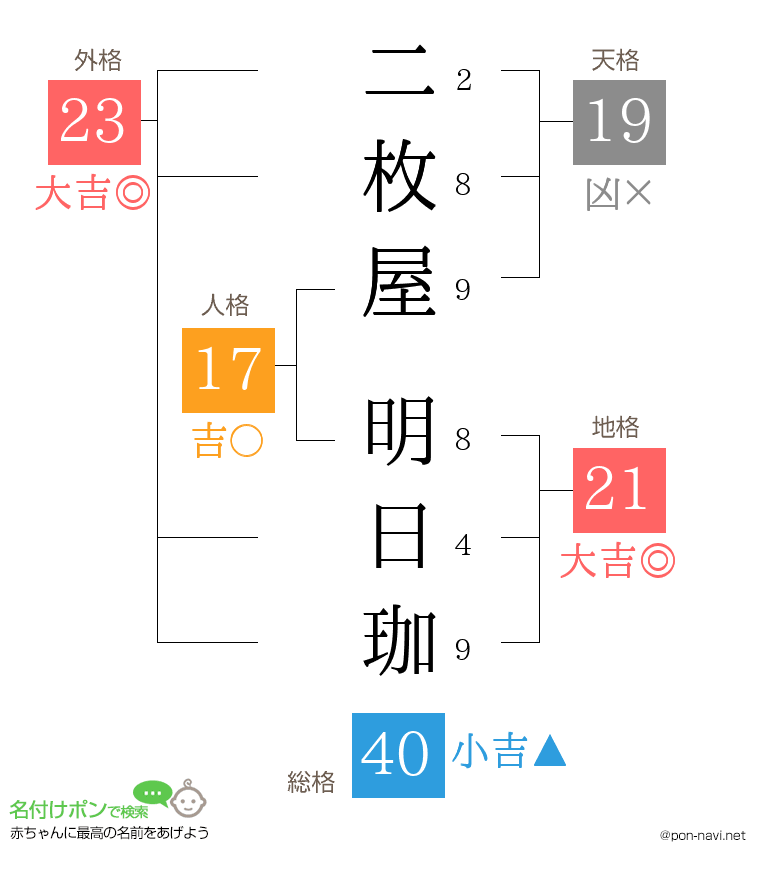 二枚屋 明日珈さんの姓名判断結果