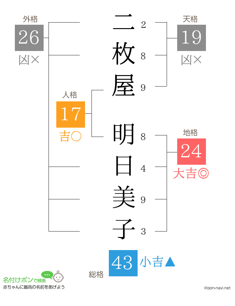 二枚屋 明日美子さんの姓名判断結果