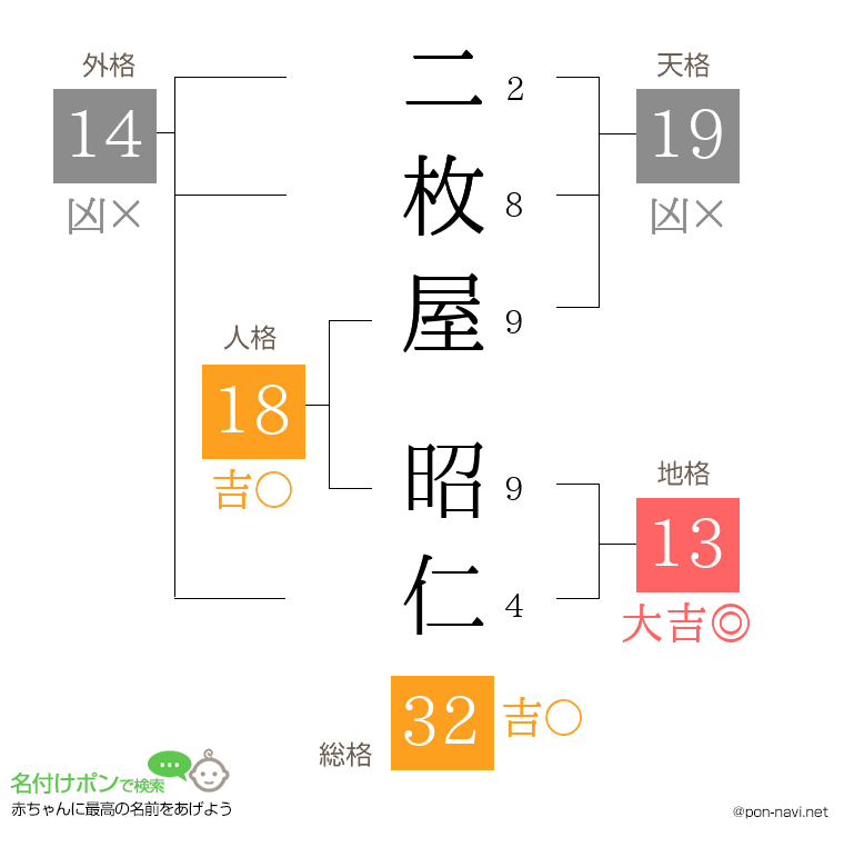 二枚屋 昭仁さんの姓名判断結果