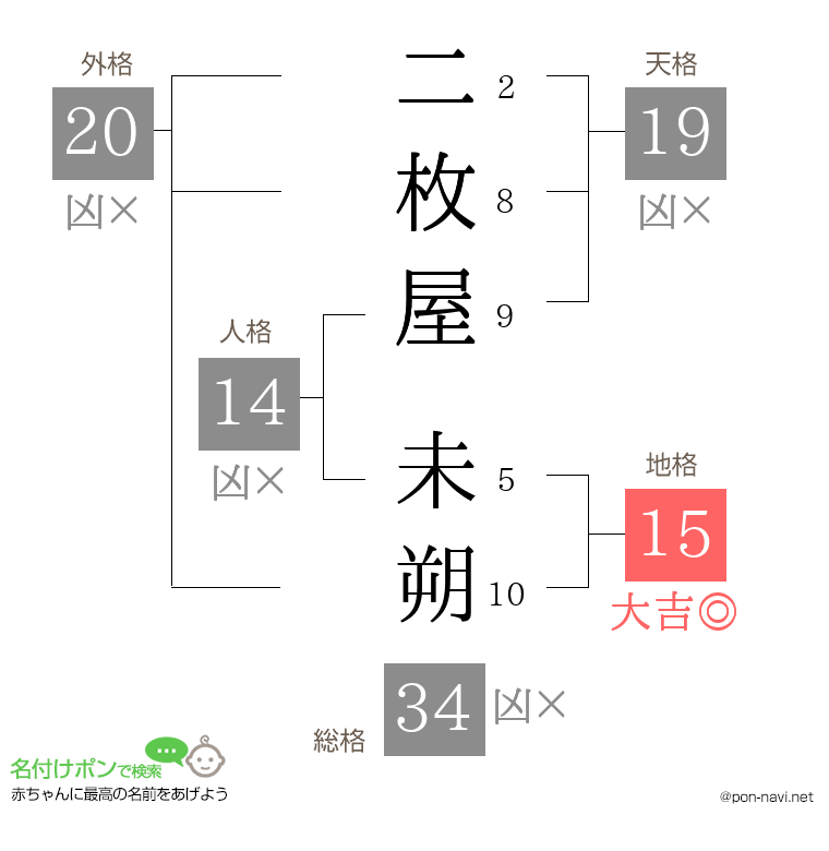二枚屋 未朔さんの姓名判断結果