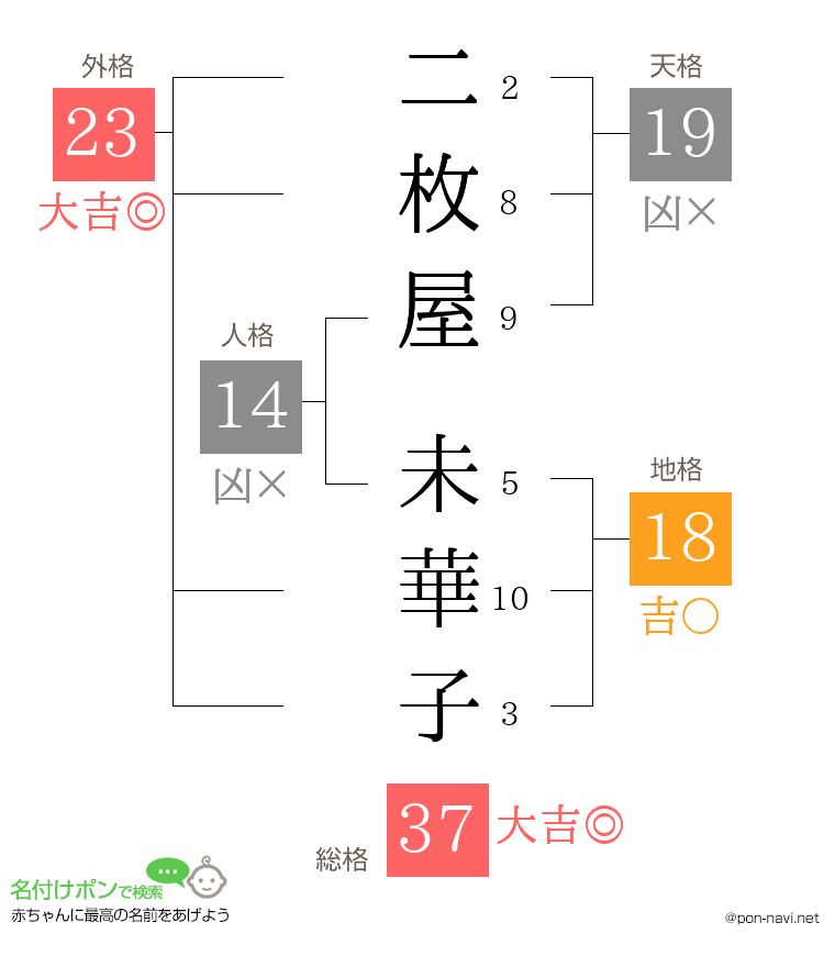 二枚屋 未華子さんの姓名判断結果