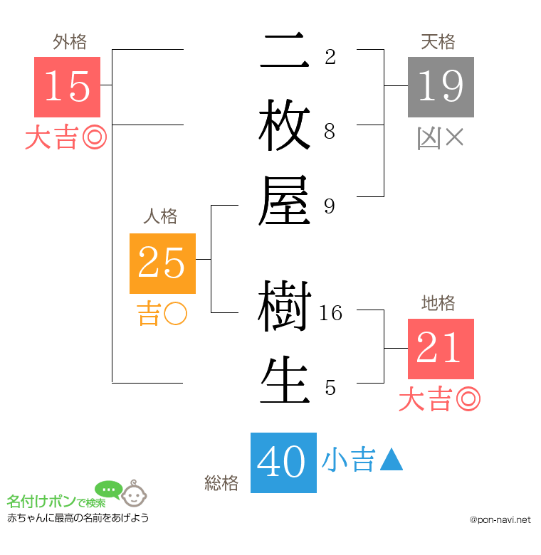 二枚屋 樹生さんの姓名判断結果