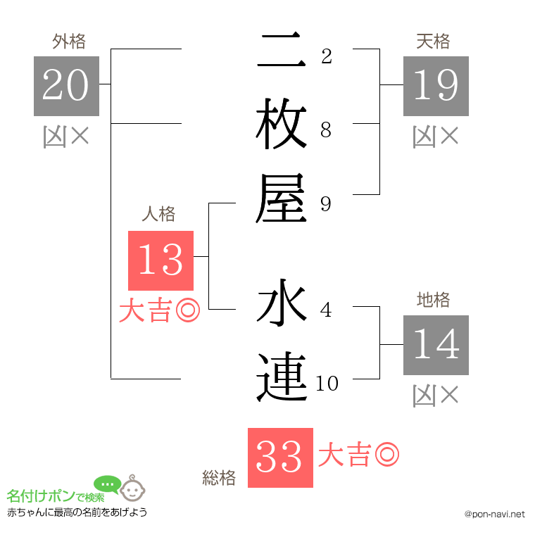 二枚屋 水連さんの姓名判断結果