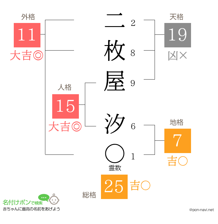 二枚屋 汐さんの姓名判断結果
