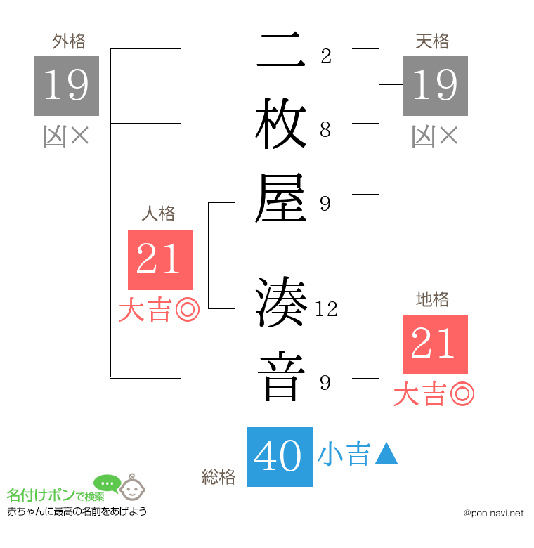 二枚屋 湊音さんの姓名判断結果