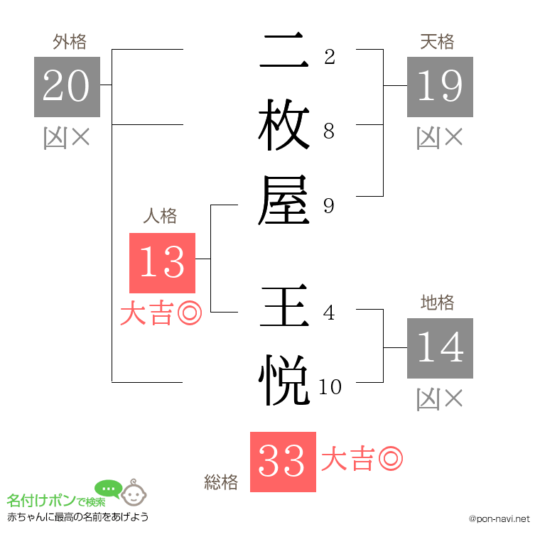 二枚屋 王悦さんの姓名判断結果