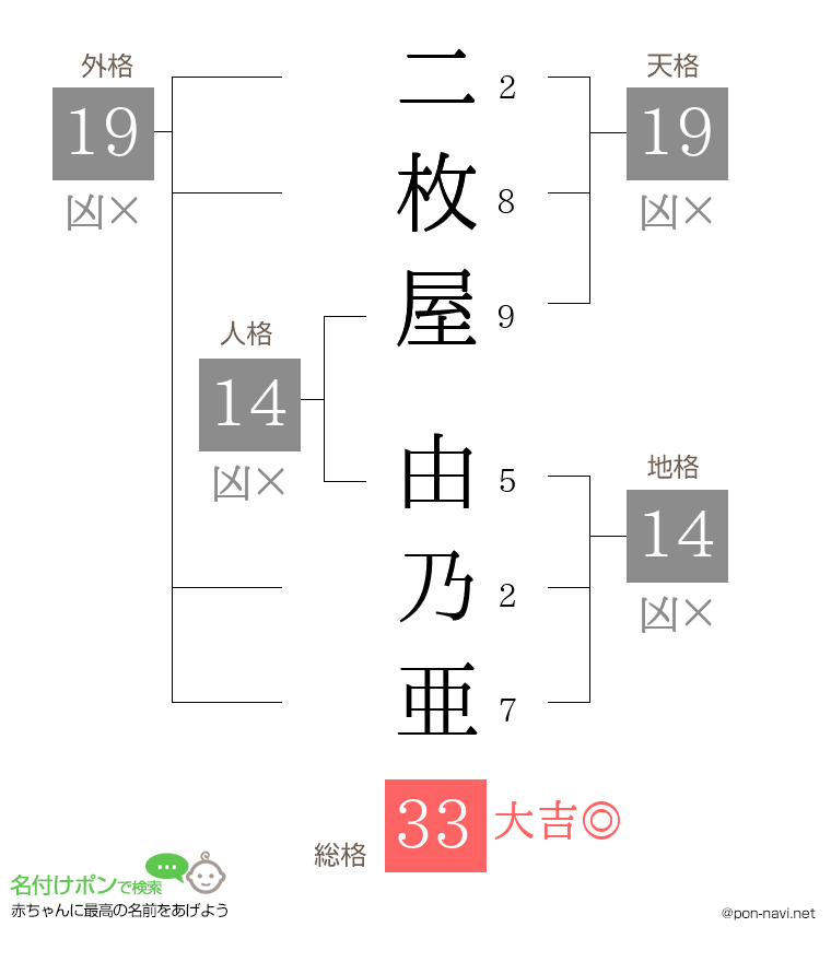 二枚屋 由乃亜さんの姓名判断結果
