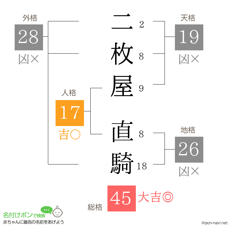二枚屋 直騎さんの姓名判断結果