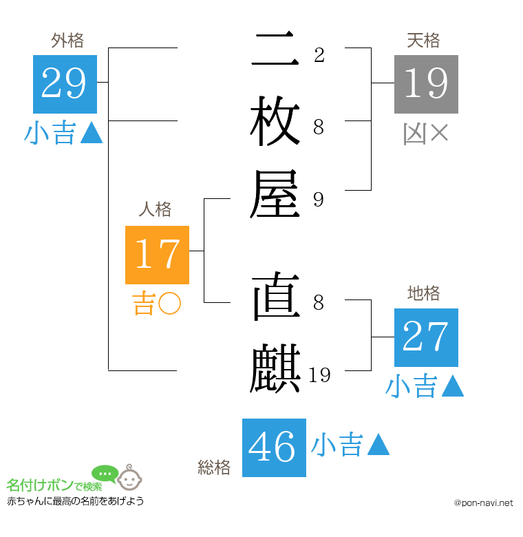 二枚屋 直麒さんの姓名判断結果