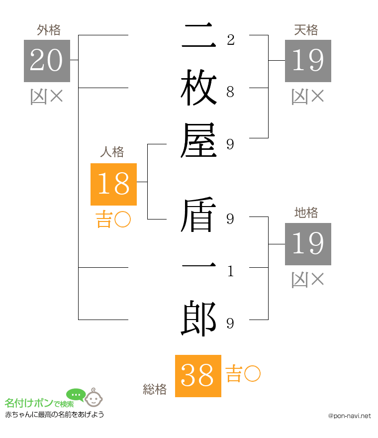 二枚屋 盾一郎さんの姓名判断結果