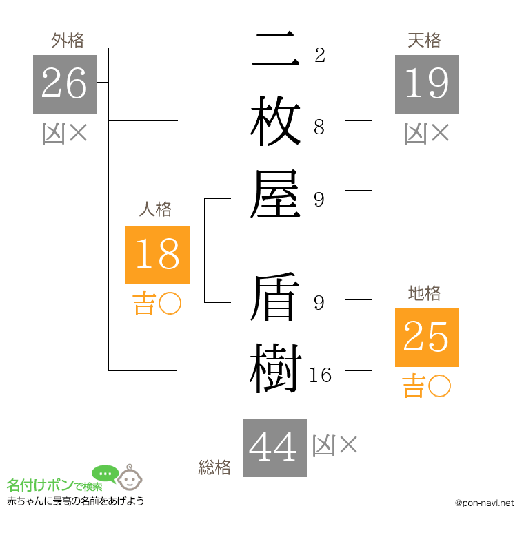 二枚屋 盾樹さんの姓名判断結果
