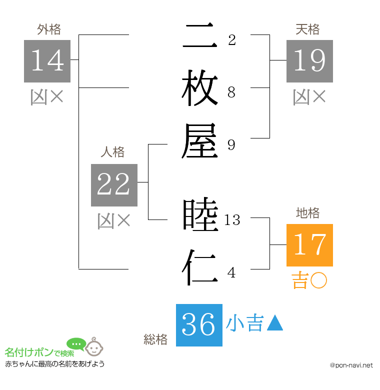 二枚屋 睦仁さんの姓名判断結果