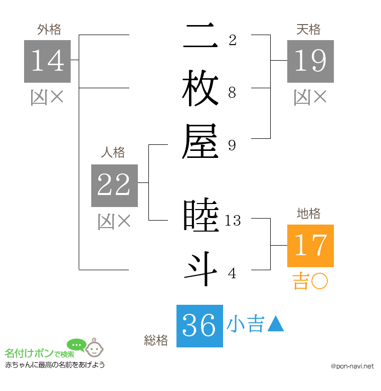 二枚屋 睦斗さんの姓名判断結果