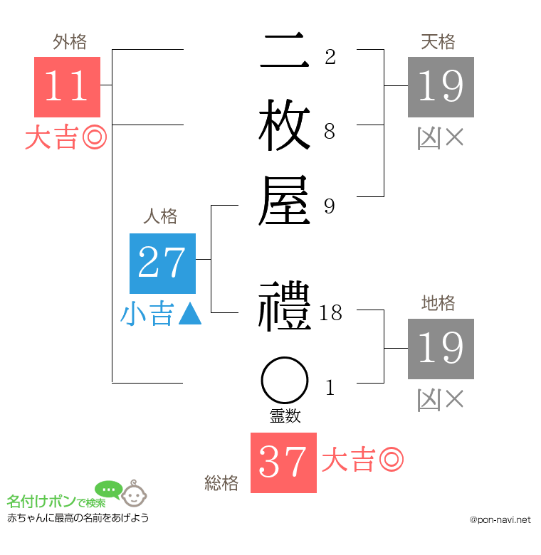 二枚屋 禮さんの姓名判断結果