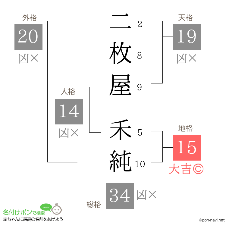 二枚屋 禾純さんの姓名判断結果