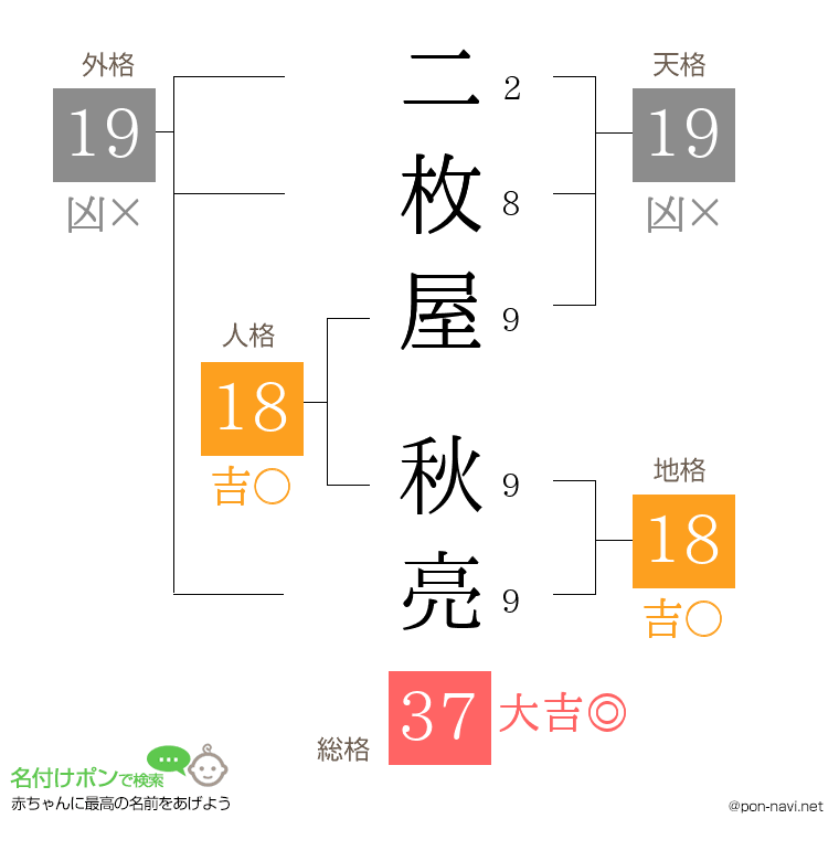 二枚屋 秋亮さんの姓名判断結果