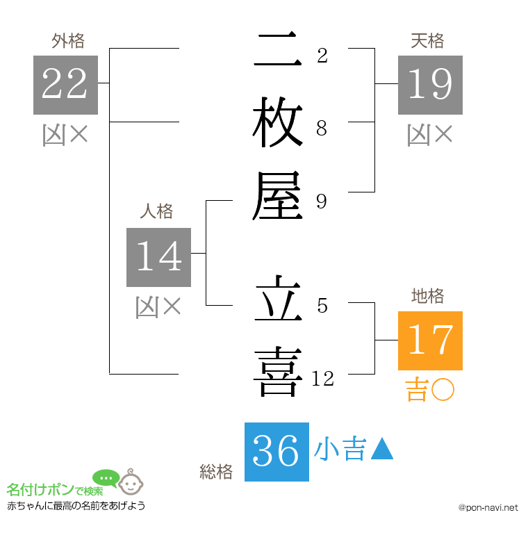 二枚屋 立喜さんの姓名判断結果
