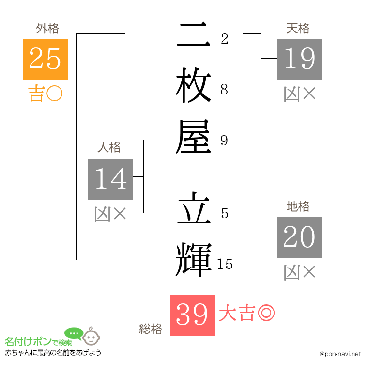 二枚屋 立輝さんの姓名判断結果