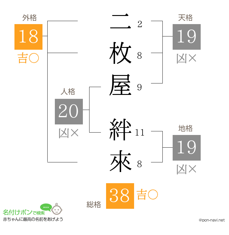 二枚屋 絆來さんの姓名判断結果