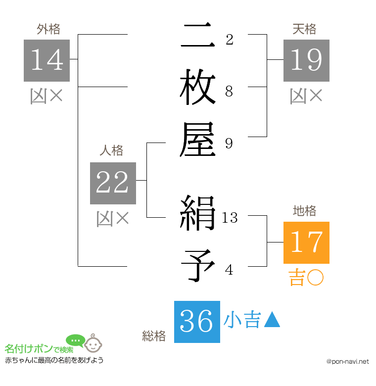 二枚屋 絹予さんの姓名判断結果