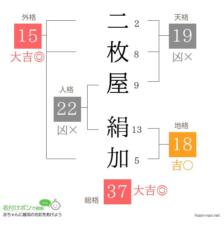 二枚屋 絹加さんの姓名判断結果