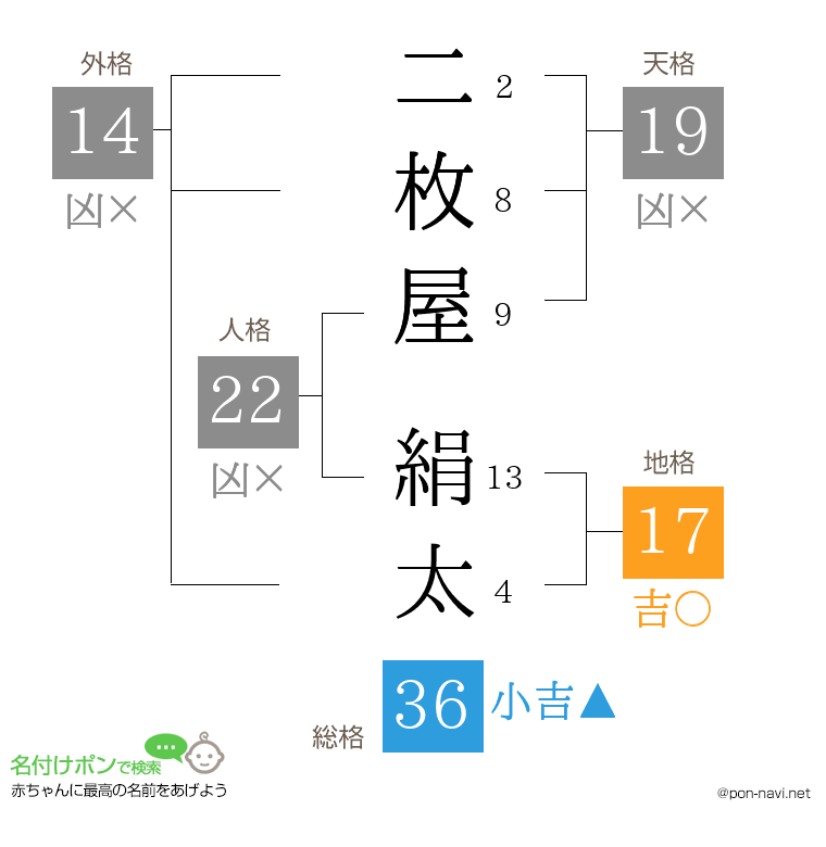 二枚屋 絹太さんの姓名判断結果