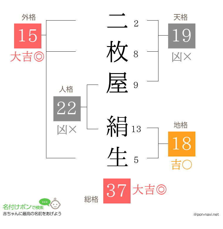 二枚屋 絹生さんの姓名判断結果