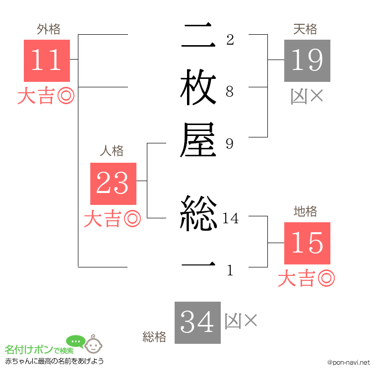 二枚屋 総一さんの姓名判断結果