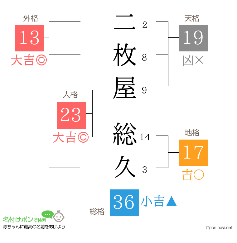二枚屋 総久さんの姓名判断結果