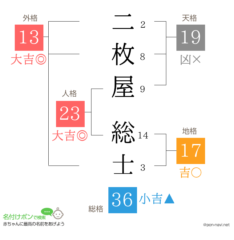 二枚屋 総士さんの姓名判断結果