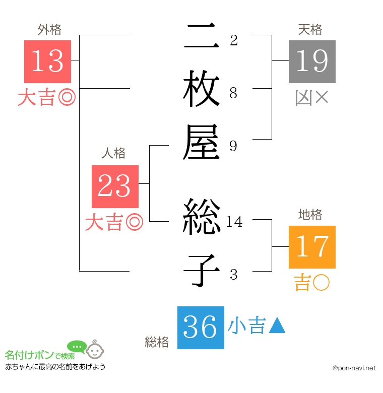 二枚屋 総子さんの姓名判断結果