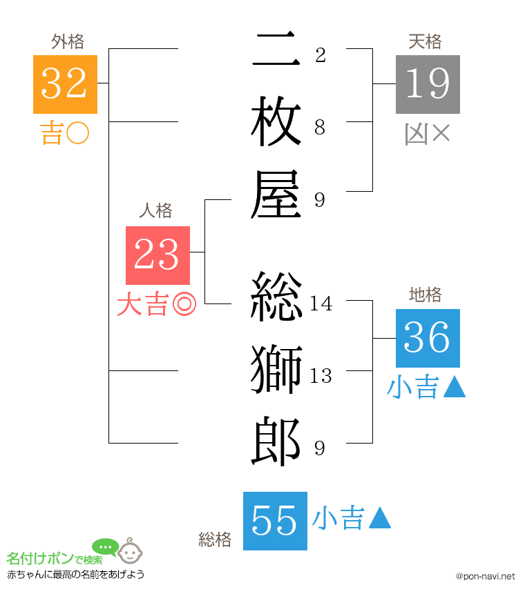 二枚屋 総獅郎さんの姓名判断結果