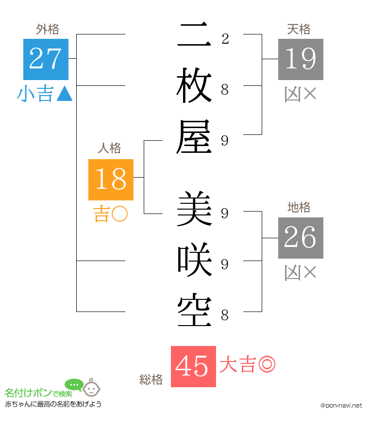二枚屋 美咲空さんの姓名判断結果