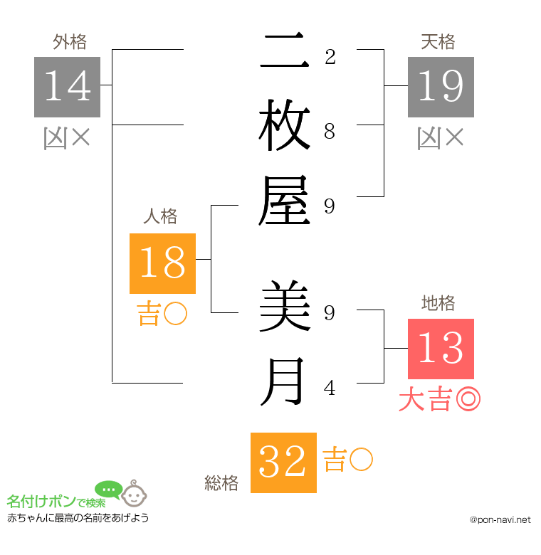 二枚屋 美月さんの姓名判断結果