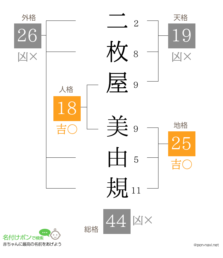 二枚屋 美由規さんの姓名判断結果