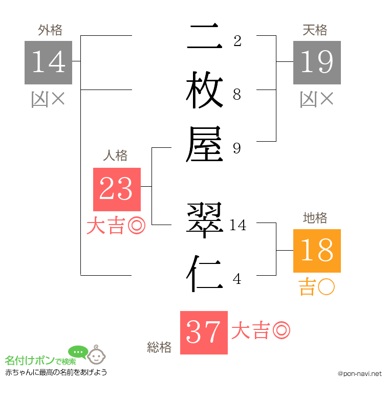 二枚屋 翠仁さんの姓名判断結果