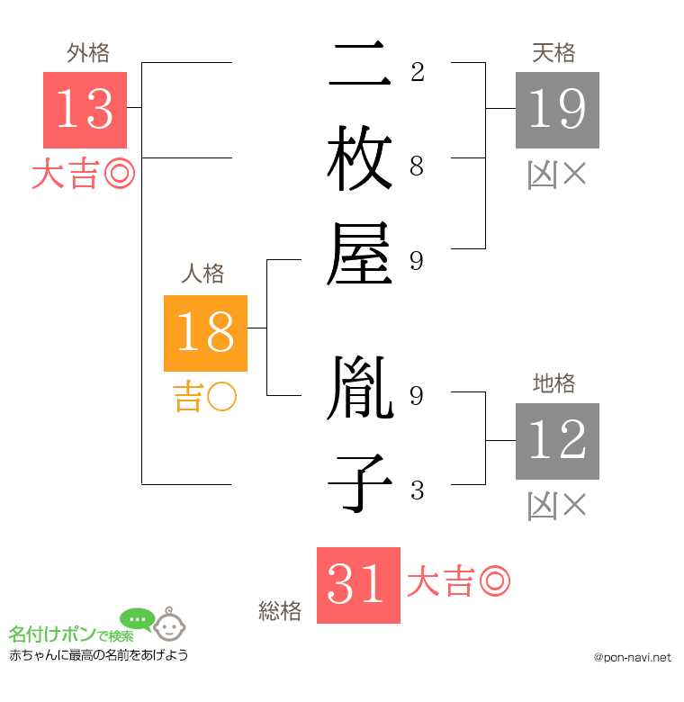 二枚屋 胤子さんの姓名判断結果