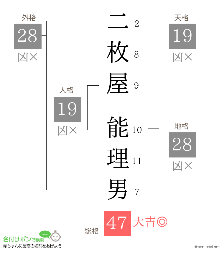 二枚屋 能理男さんの姓名判断結果