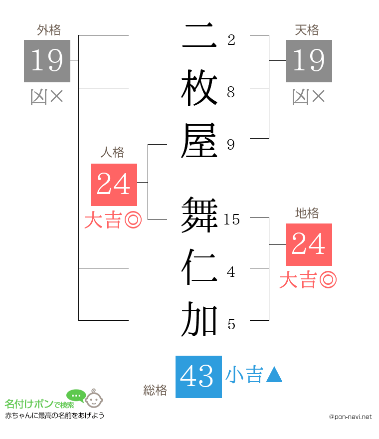 二枚屋 舞仁加さんの姓名判断結果