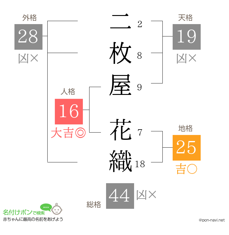 二枚屋 花織さんの姓名判断結果