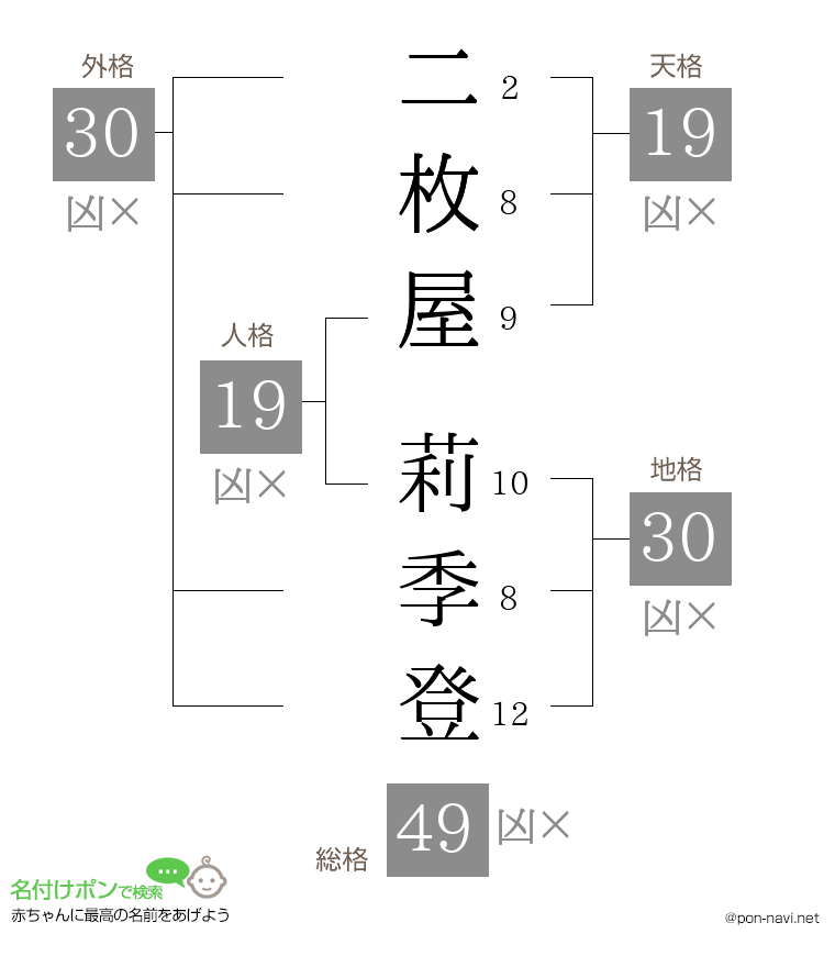 二枚屋 莉季登さんの姓名判断結果