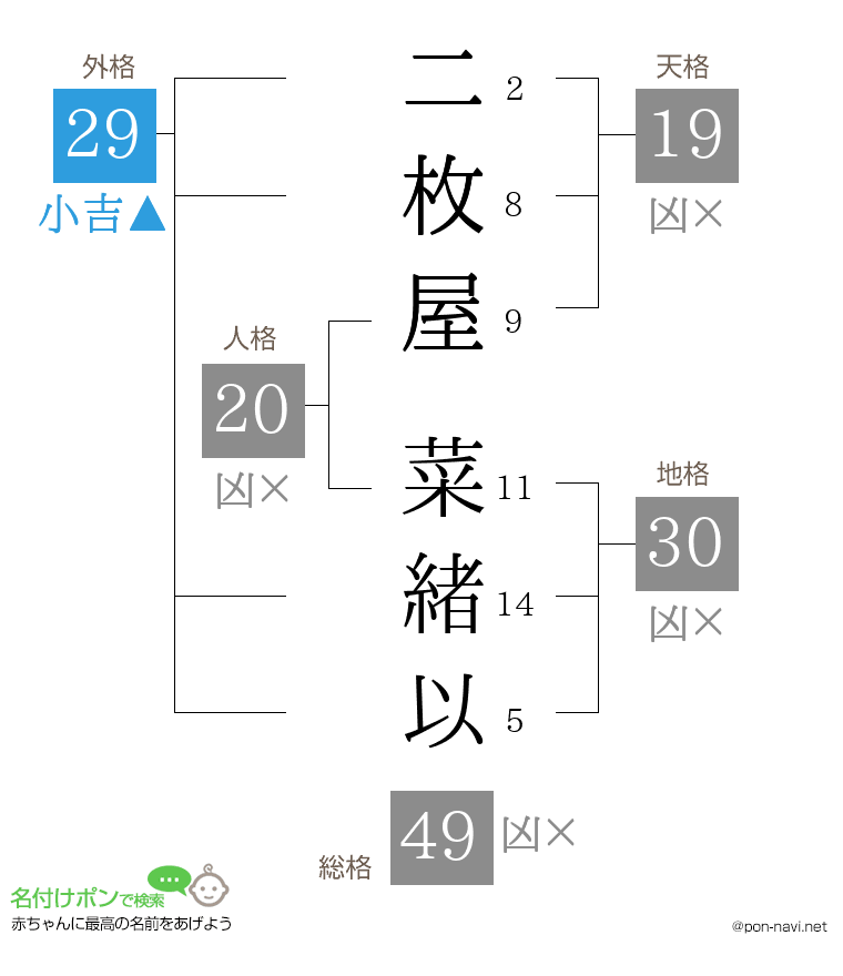 二枚屋 菜緒以さんの姓名判断結果