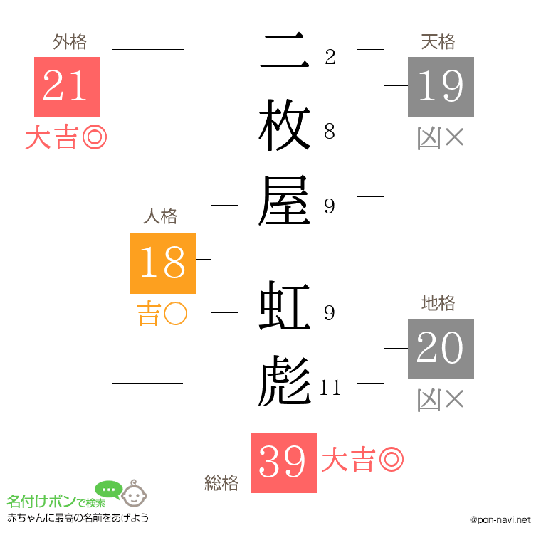 二枚屋 虹彪さんの姓名判断結果
