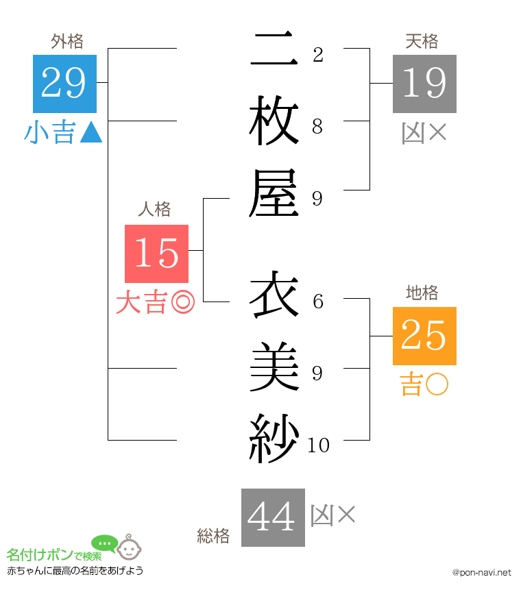 二枚屋 衣美紗さんの姓名判断結果